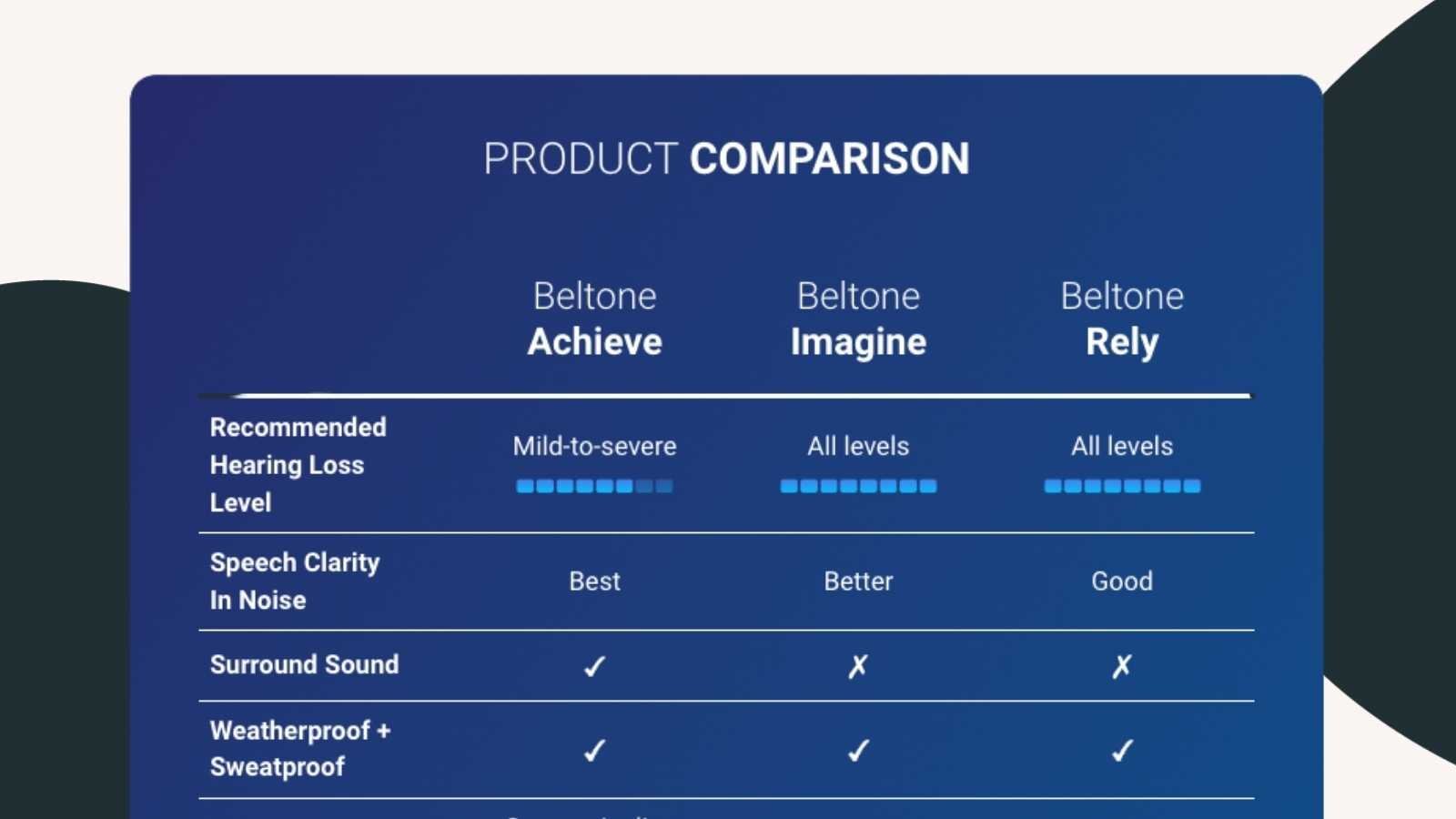 Beltone technology levels