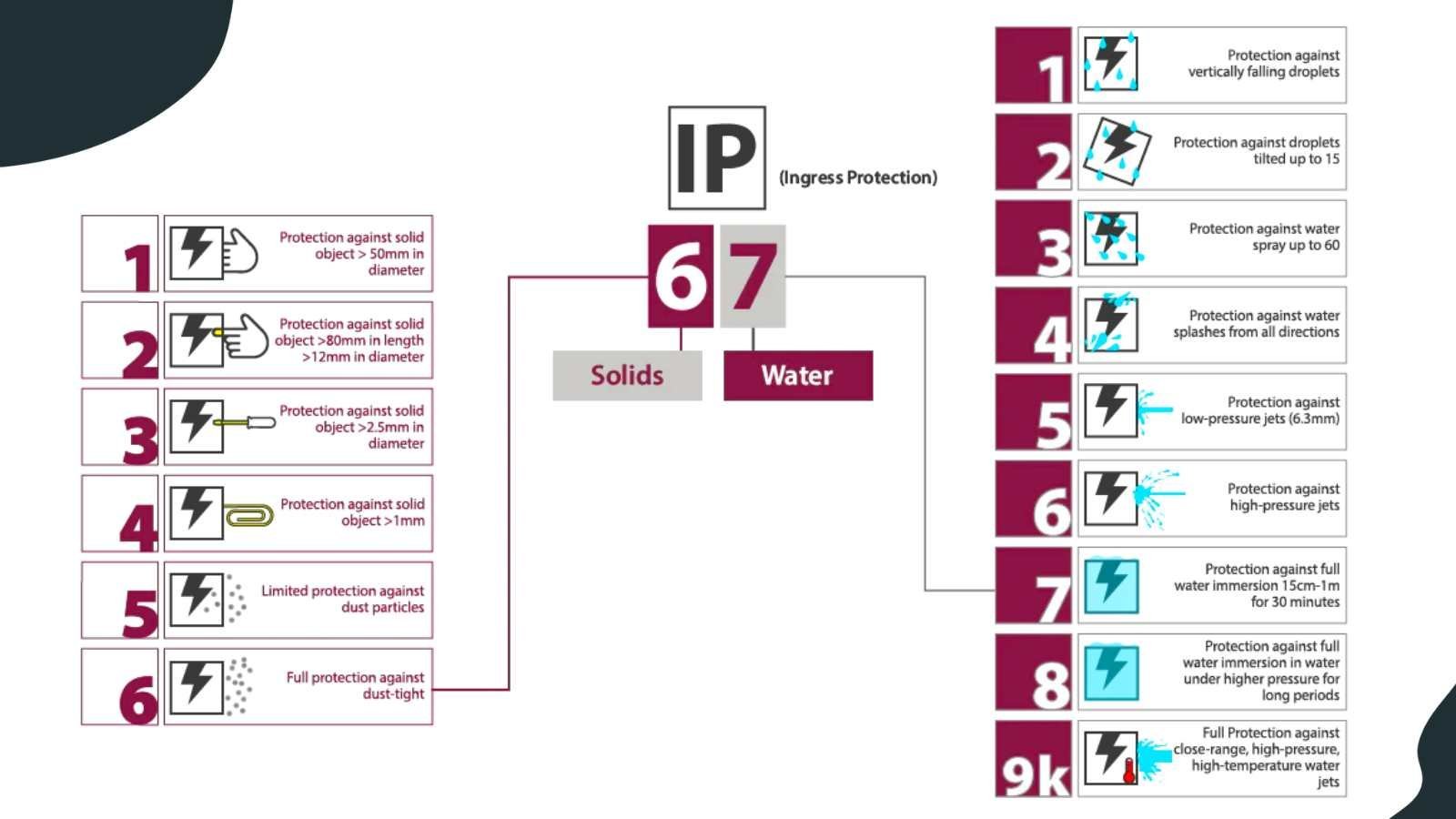 IP rating chart