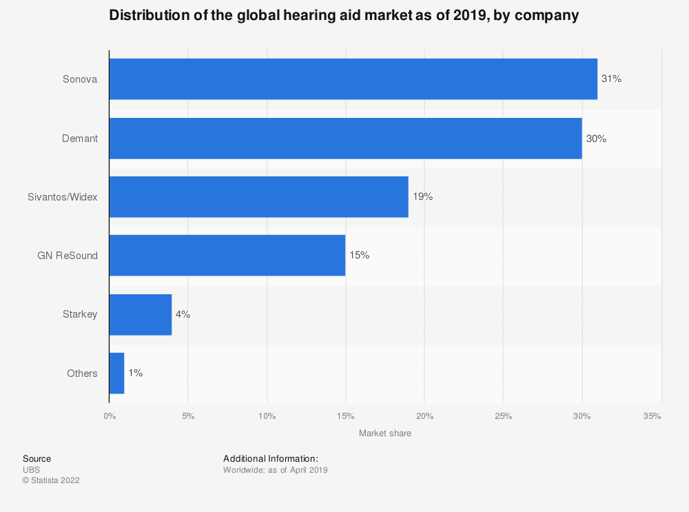 Statistic: Distribution of the global hearing aid market as of 2019, by company | Statista